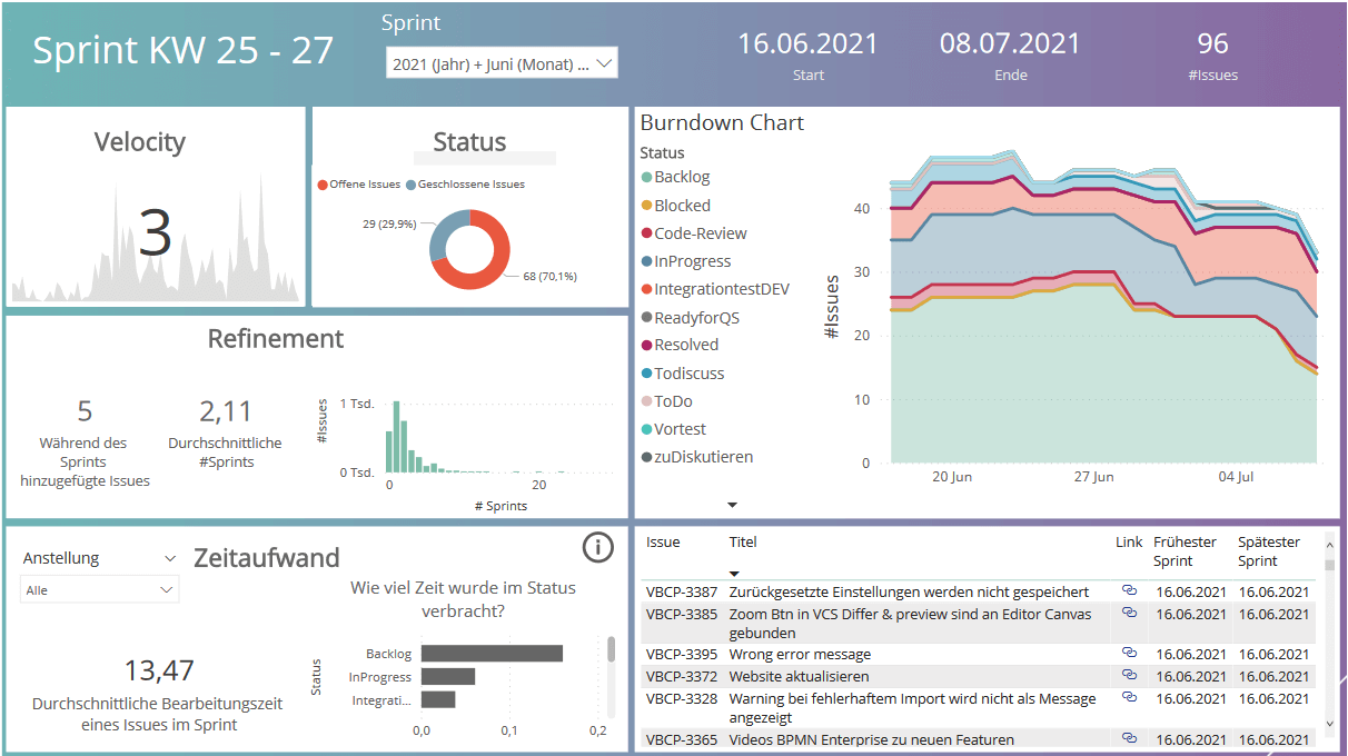 Übersicht des Sprints mit Informationen zu Refinement, Zeitaufwand der Issues und dem Anteil der Issues in einzelnen Status