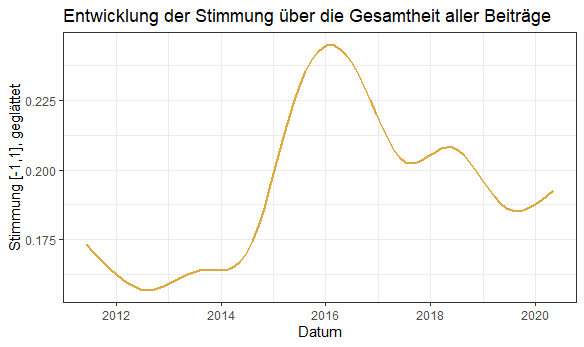 Entwicklung der Stimmung Grafik