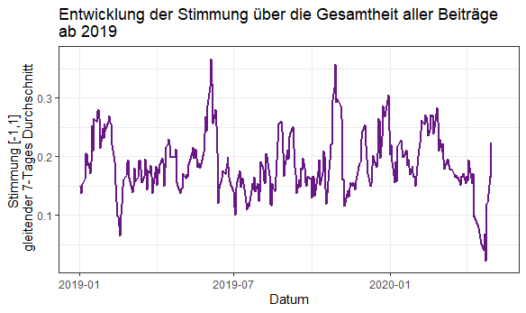 Entwicklung der Stimmung Grafik 2019
