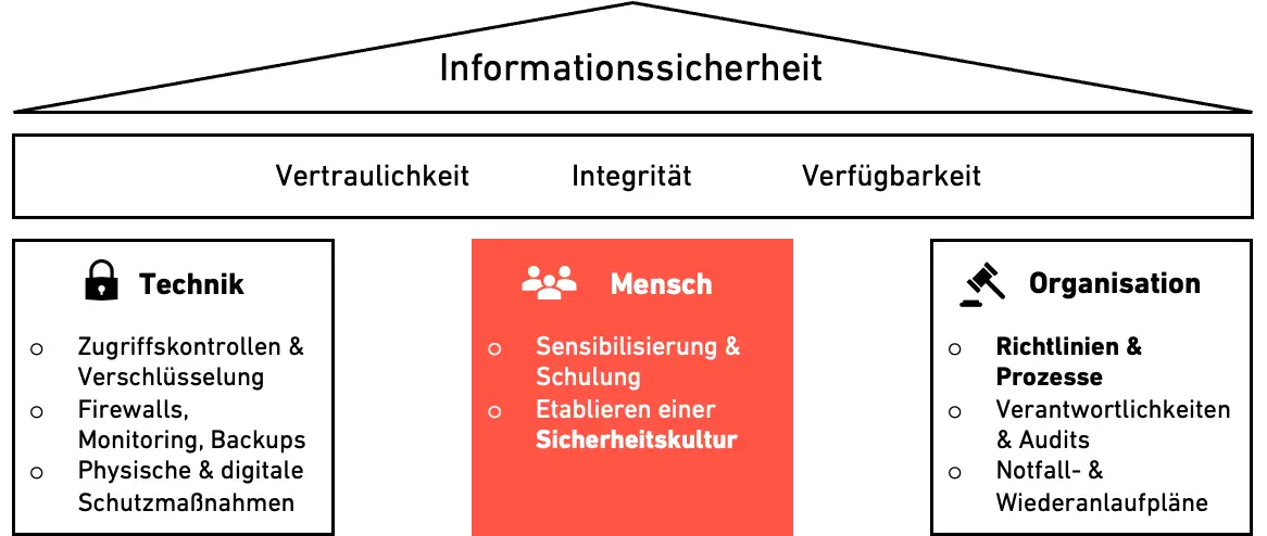 Der Mensch als dritte Säule der Informationssicherheit.