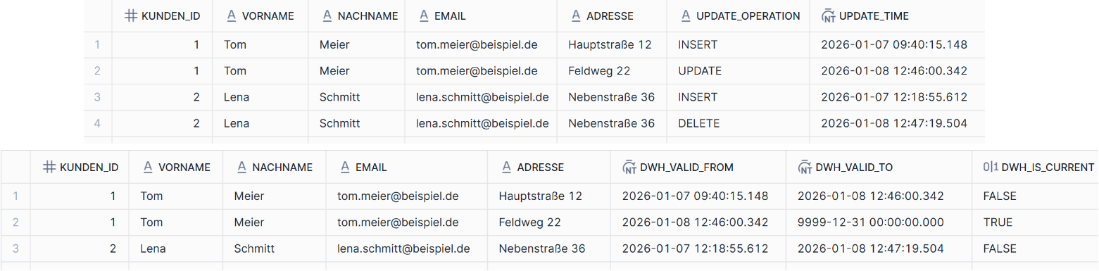 CUSTOMER_CHANGES und CUSTOMER_HISTORY als Dynamic Table