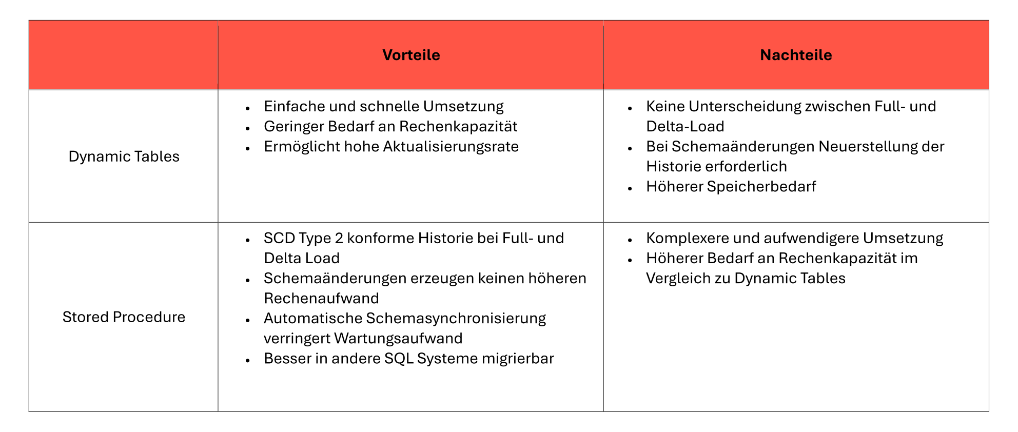 Die Vorteile und Nachteile von Dynamic Tables und Stored Procedure in einer Tabelle dargestellt.