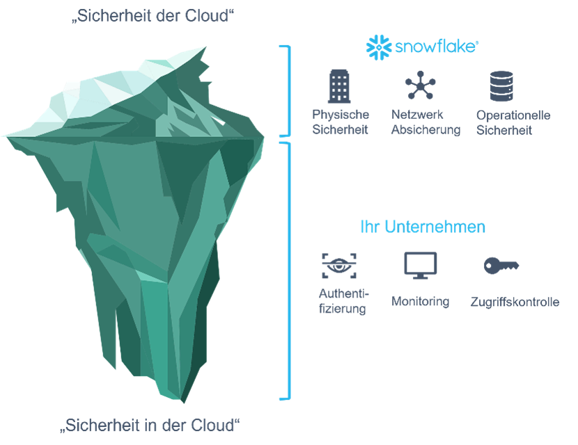 Veranschaulichung des Prinzips der geteilten Verantwortung