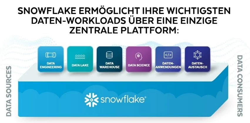 Was ist Snowflake? 