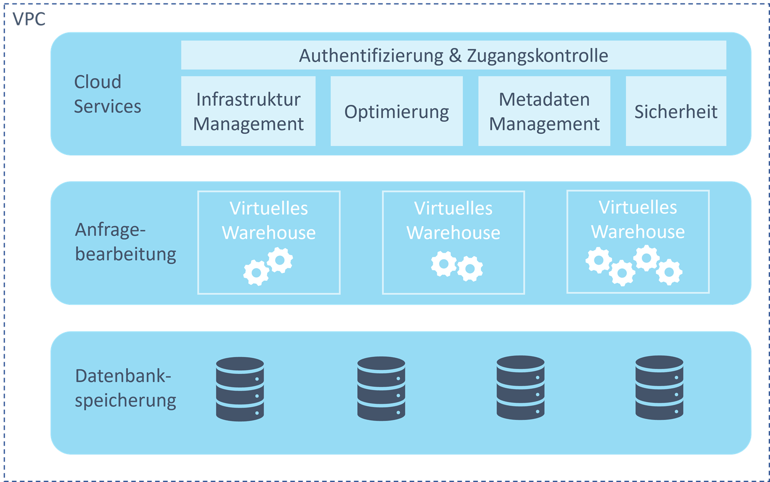 Überblick Snowflake Architektur