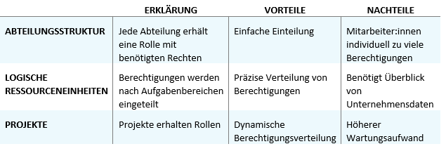 Strukturen für Rollenhierarchien