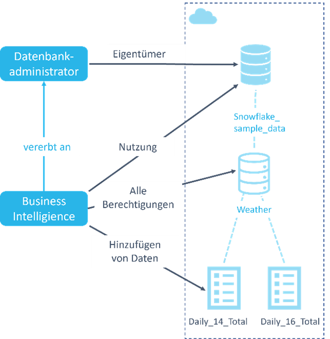 Zusammenfassung Konzepte RBAC und Berechtigungen für Objekte