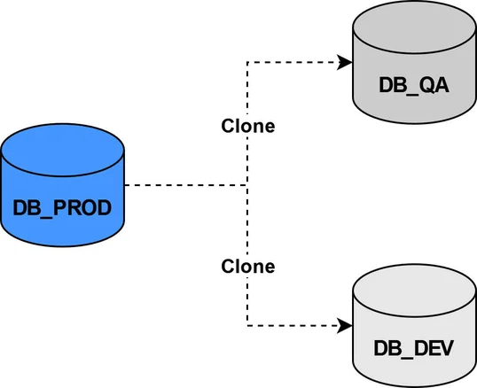 Zero Copy Cloning in Snowflake für ein standardisiertes Umgebungskonzept 