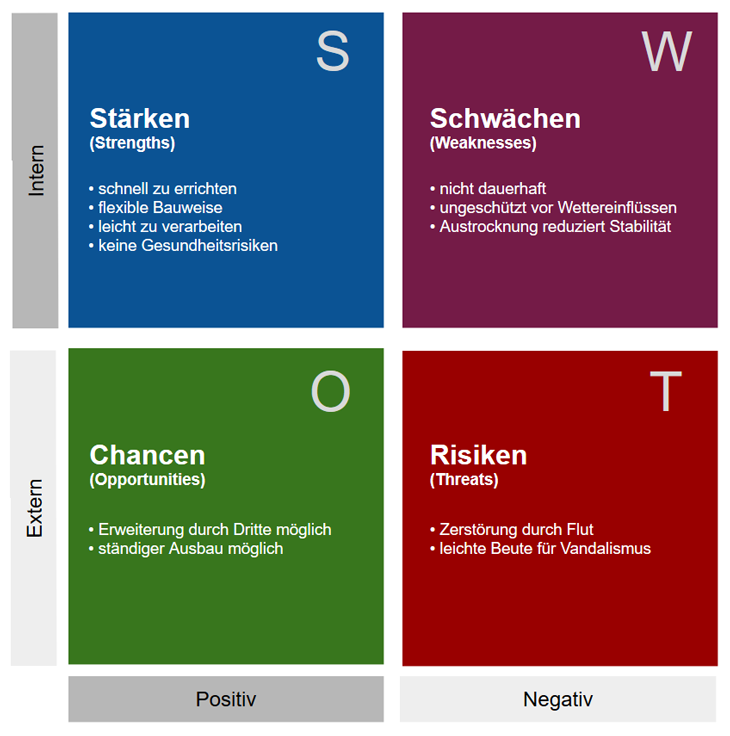 SWOT-Analyse für eine Sandburg