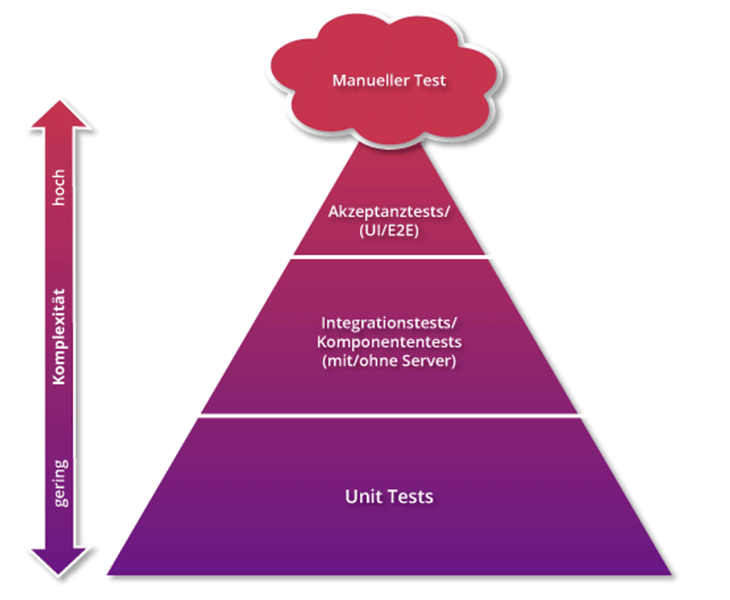 Testpyramide