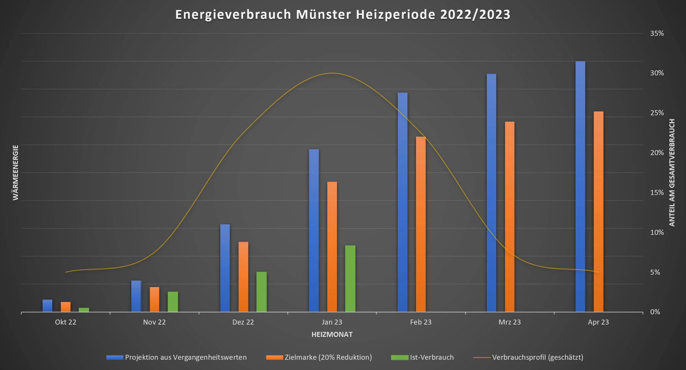 Energieverbrauch GS Münster Stand Januar 2023