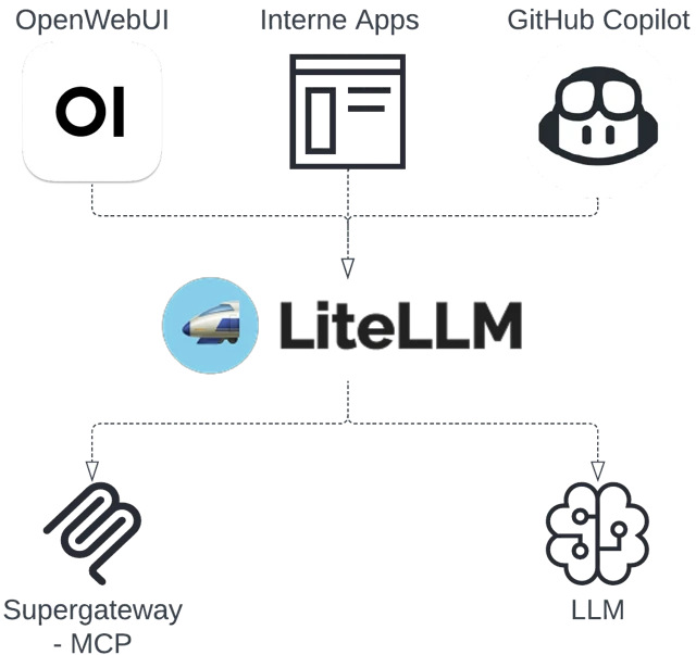 Architektur – High‑Level‑Überblick