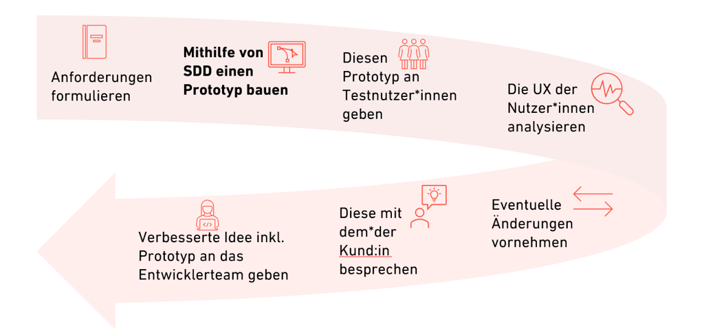 Sie konkrete Einbettung des SDD im Prozess.