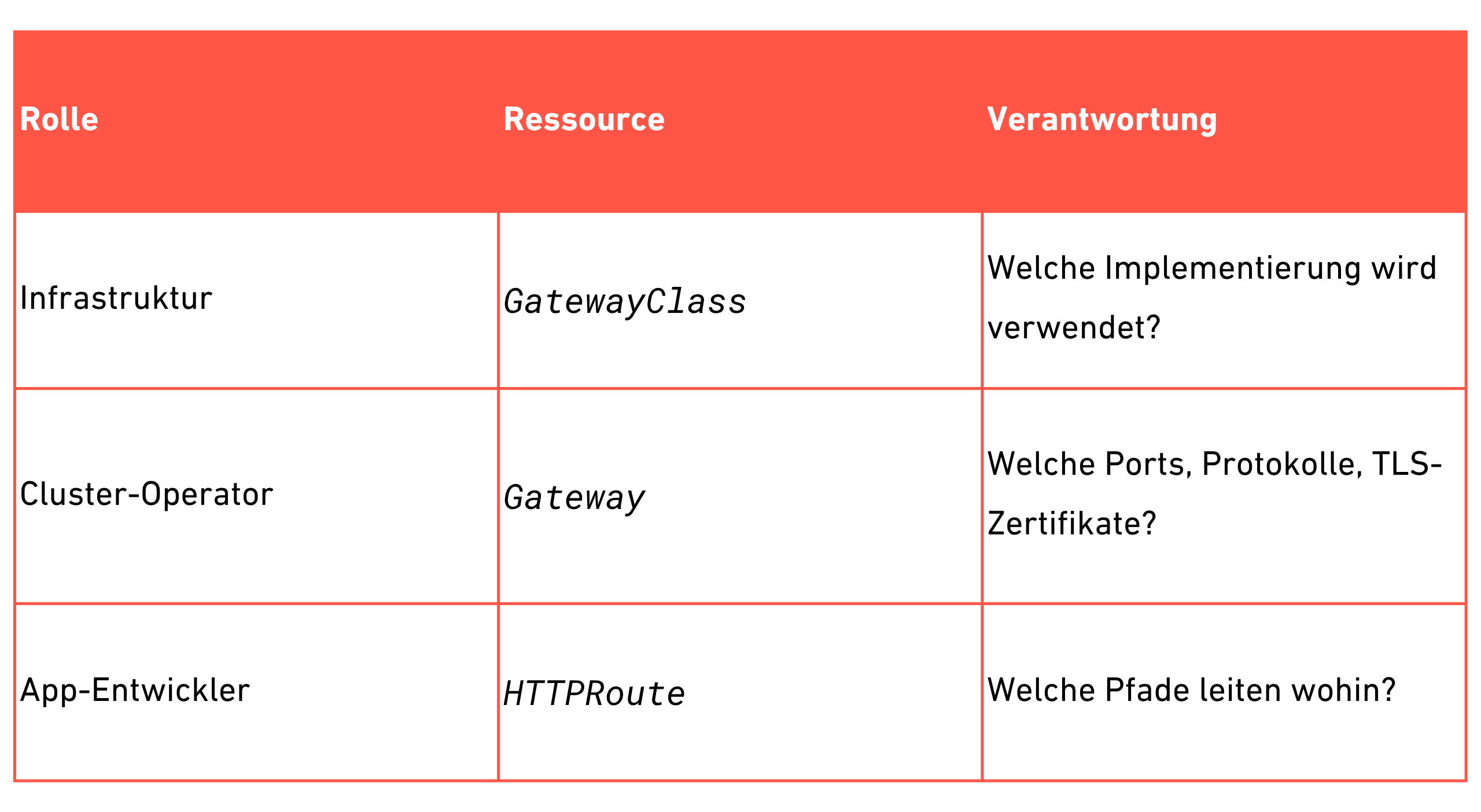 Rollenverteilung der Gateway API.