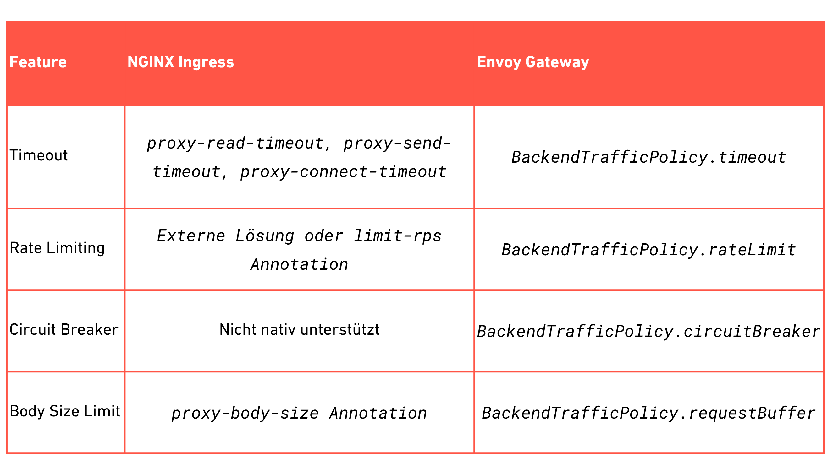 Traffic-Management mit BackendTrafficPolicy.