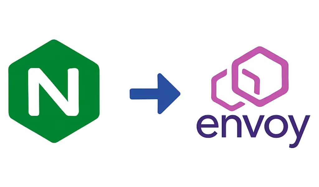 Ein Bild zur Veranschaulichung der Migration von NGINX Ingress zu Envoy Gateway.
