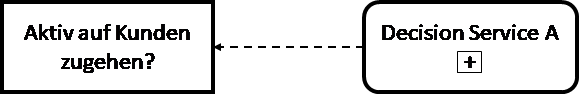 Wiederverwendung Decision Service.