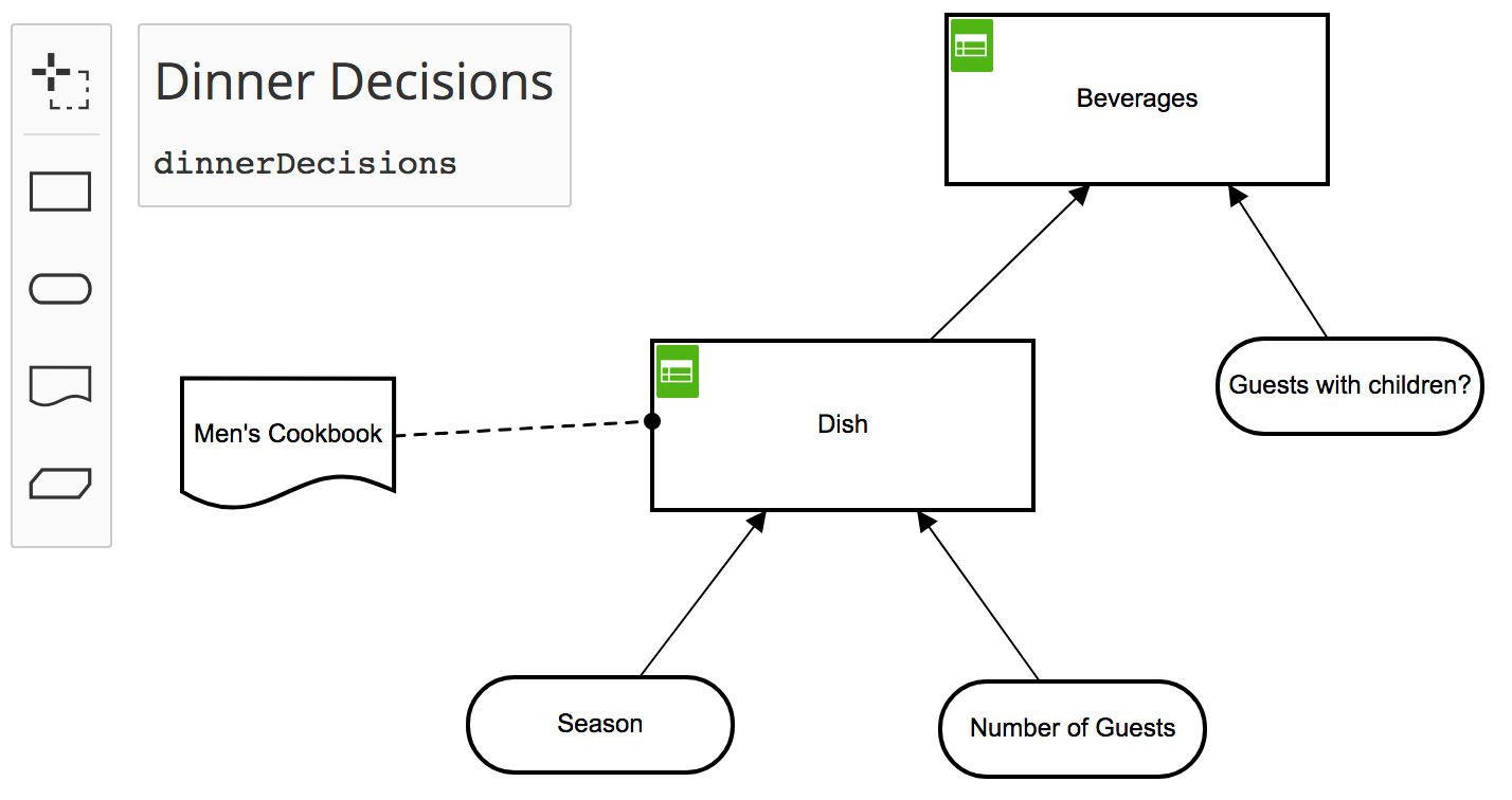 Grafische Anordnung der Elemente im Decision Requirement Diagramm (DRD).