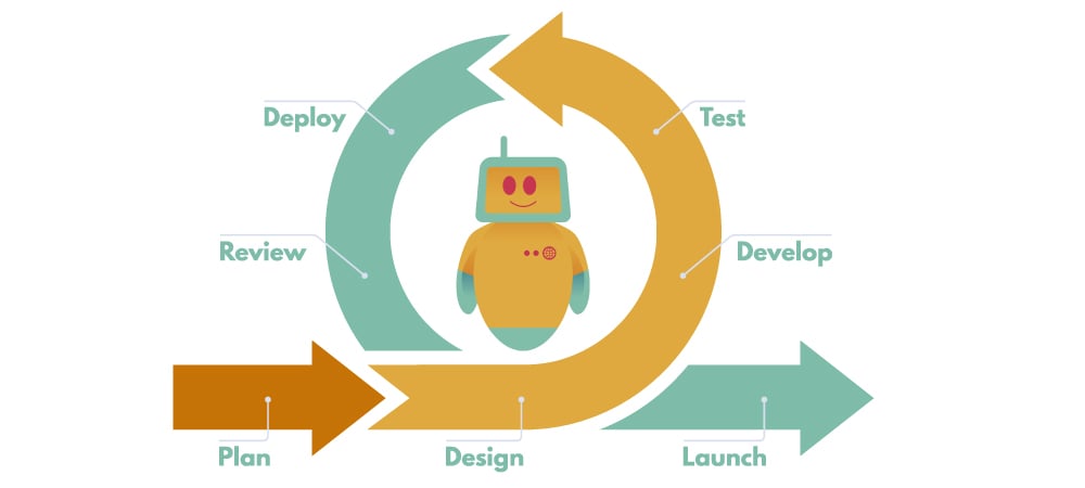 Testautomatisierung ist notwendig für agile Software-Entwicklung