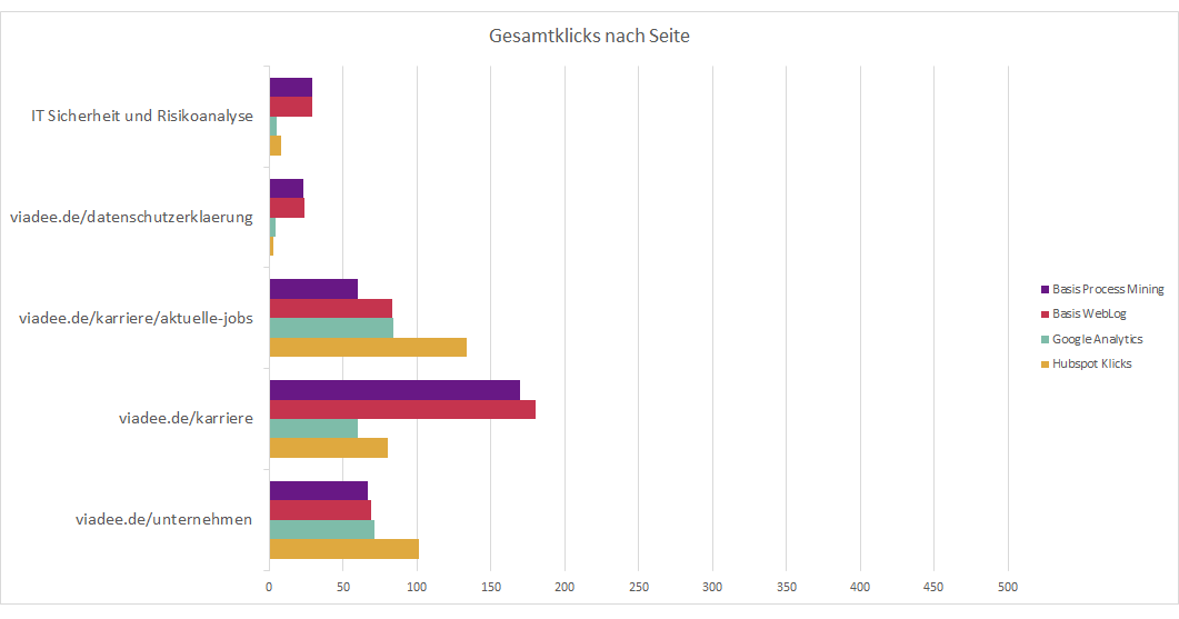 Vergleich Klickzahlen