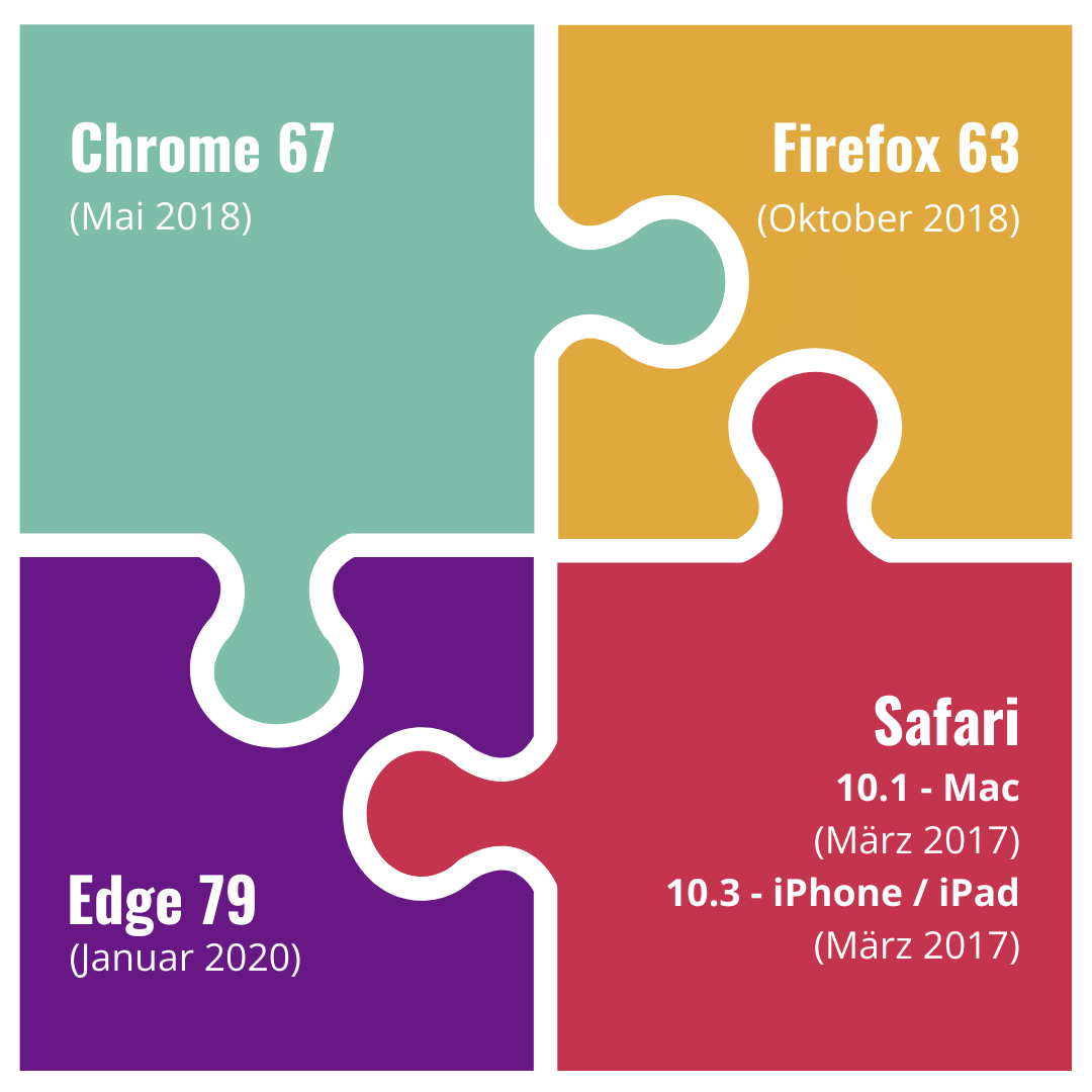 Web Components Browserunterstützung