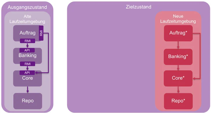 Abb. 7: Strangler Pattern Zielzustand