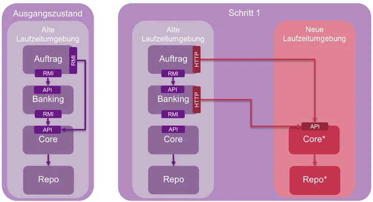 Abb. 5: Strangler Pattern Schritt 1
