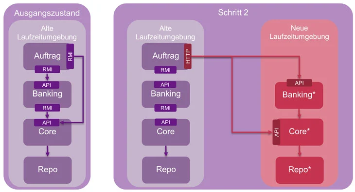  Abb. 6: Strangler Pattern Schritt 2