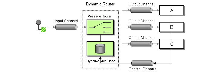 Abb. 1: Dynamic Router dargestellt in EIP-Notation