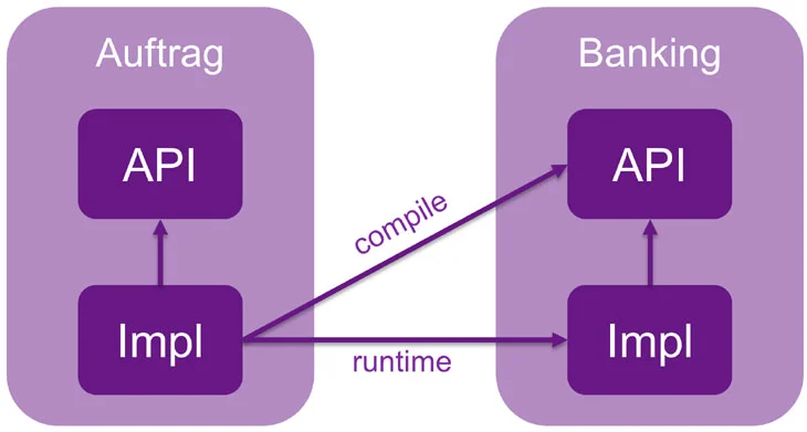 Abb. 2: Unterteilung in API und Impl