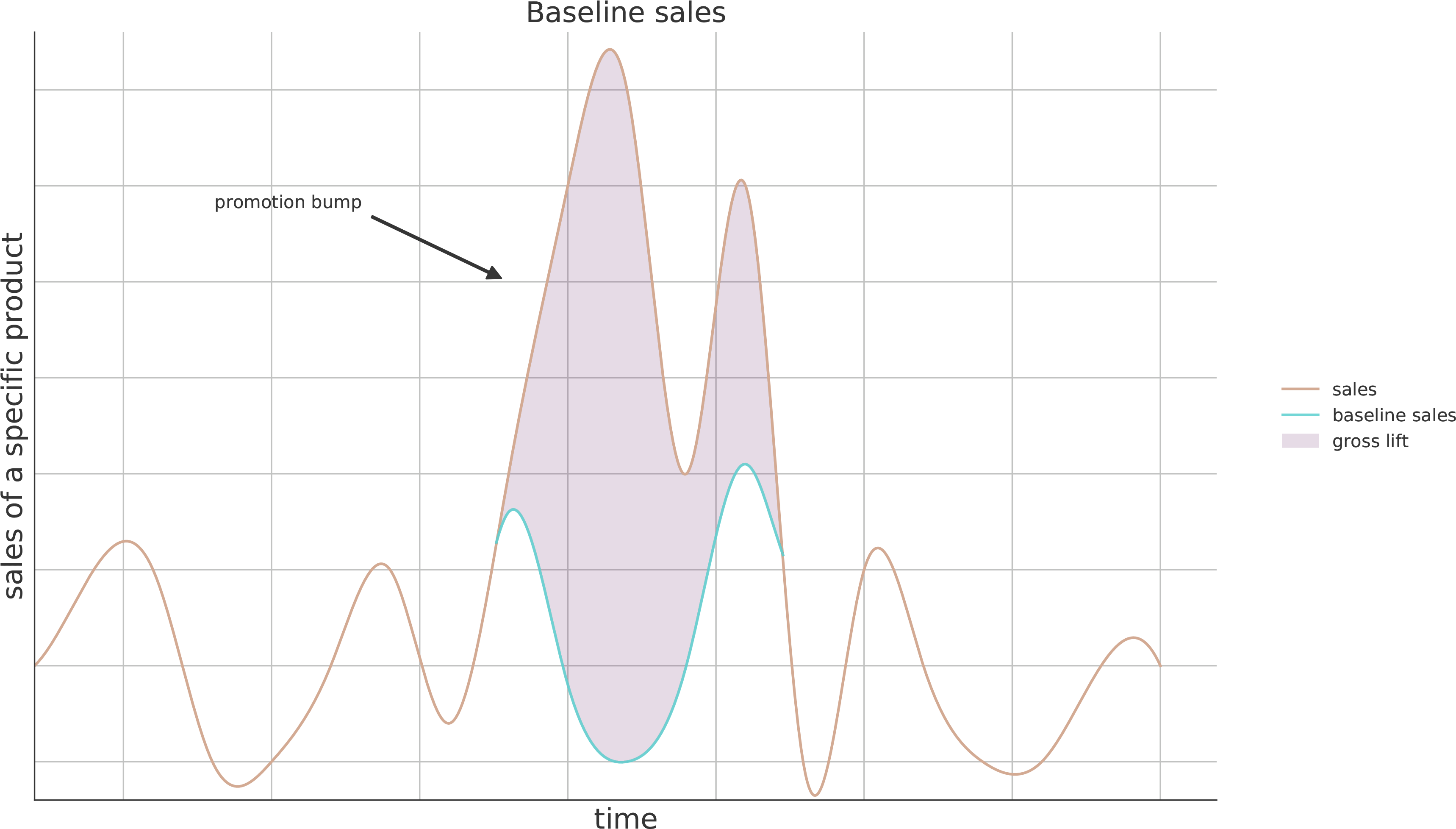Baseline sales