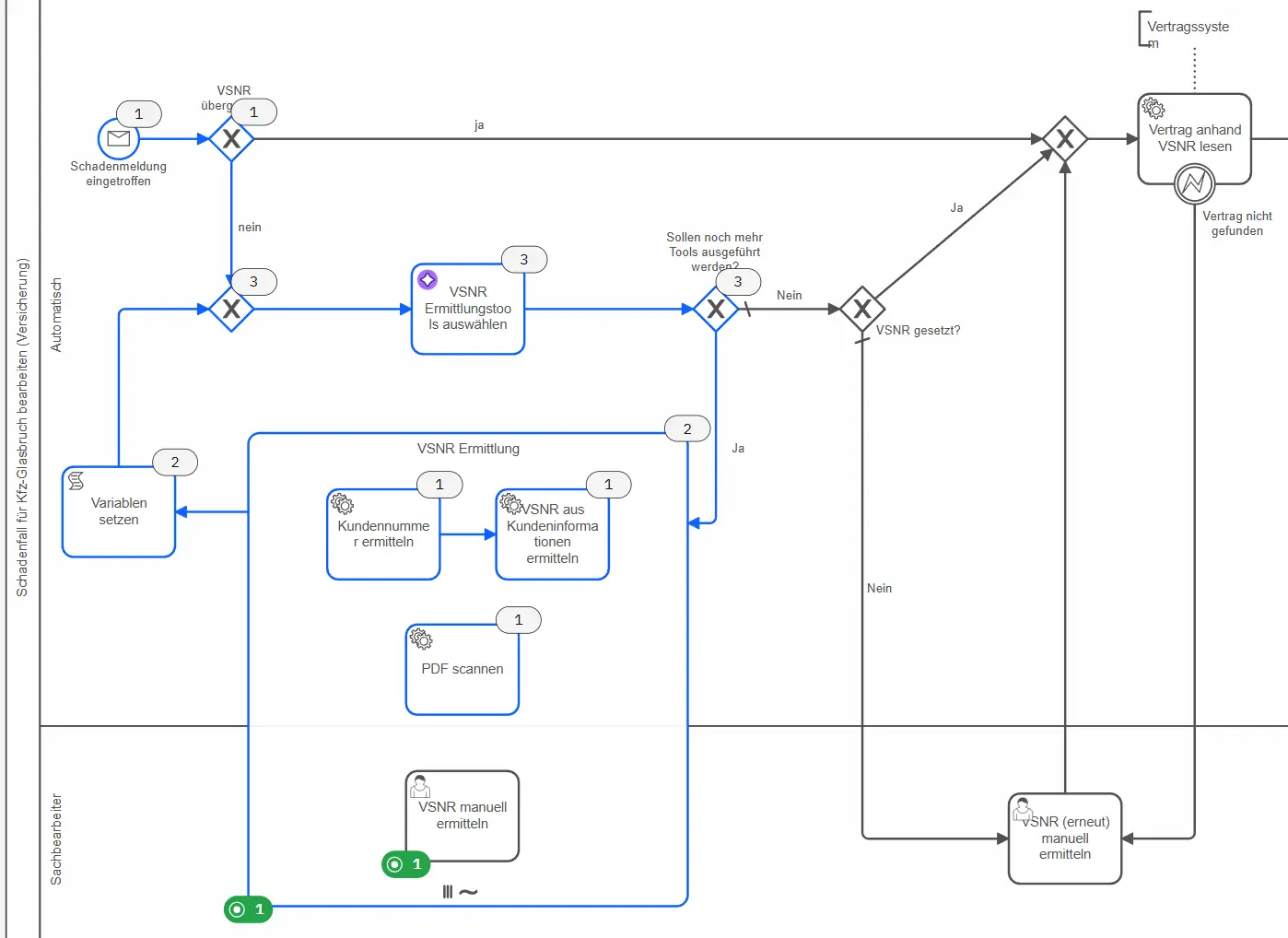 Operate: Prozessmodell-Ansicht zu einer spezifischen Prozessinstanz mit Execution Counts. 
