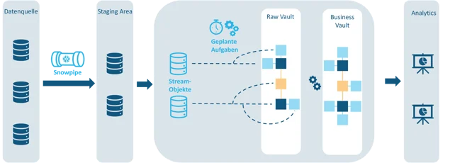 Wie Snowflakes Datenpipeline zum Aufbau eines Data Vault Modells genutzt werden kann