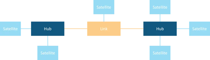 Ein einfaches Data Vault Modell mit den drei Grundbausteinen Hub, Link und Satellit