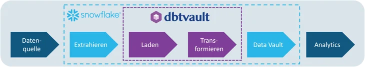 Prozessschritte, die durch dbtvault unterstützt werden