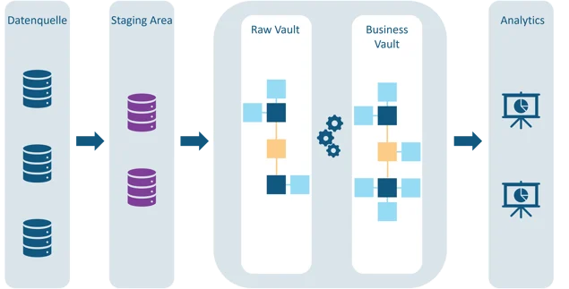 Schichten einer Data Vault Architektur