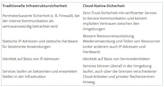 Mapping zwischen Zero Trust Architektur und traditioneller Infrastruktur Sicherheit