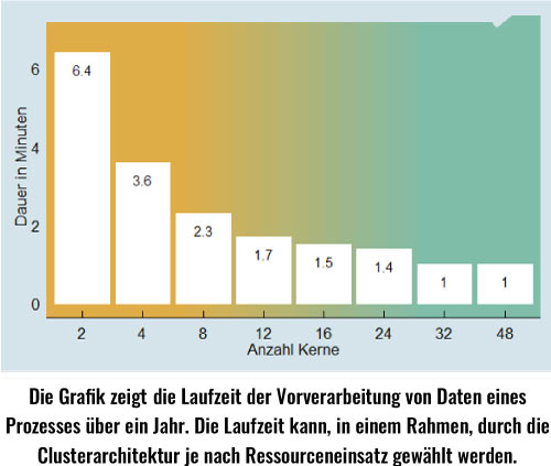 Diese Grafik veranschaulicht die Laufzeiten der Datenvorverarbeitung eines Prozesses über ein Jahr, wobei deutlich wird, dass die Verarbeitungsgeschwindigkeit je nach Anzahl der eingesetzten Clusterkernen und Ressourcen variieren kann.