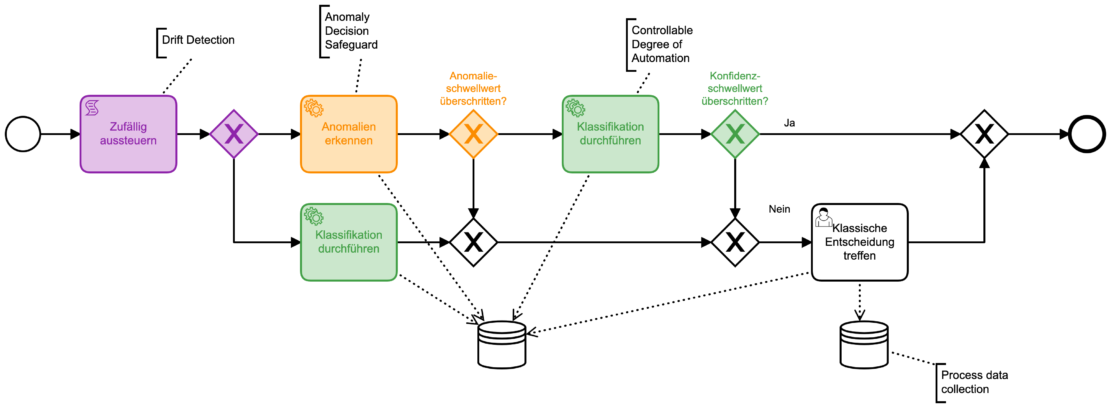 Dieses Diagramm zeigt unseren optimierten Entscheidungsprozess zur Anomalieerkennung und -klassifizierung, der durch Drift Detection, anpassbare Automatisierung und gezielte Schwellenwerte eine effiziente und kontrollierte Entscheidungsfindung in Echtzeit ermöglicht.