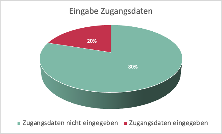 Kuchendiagramm, das anzeigt, wie viel Prozent der mit einer Phishingmail kontaktierten Personen ihre Zugangsdaten eingegeben haben.