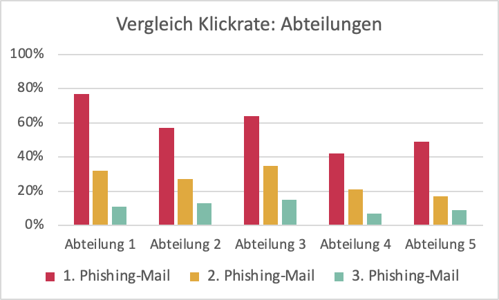 Balkendiagramm, dass die Ergebnisse auch nach Abteilungen aufschlüsselt.