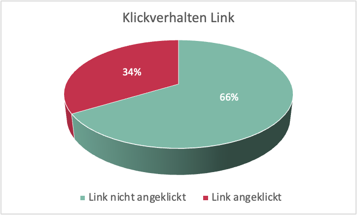 Juchendiagramm, das anzeigt, wie vioel Prozent der mit einer Phishingmail kontaktierten Personen, auch auf den darin enthaltenen Link geklickt hat.