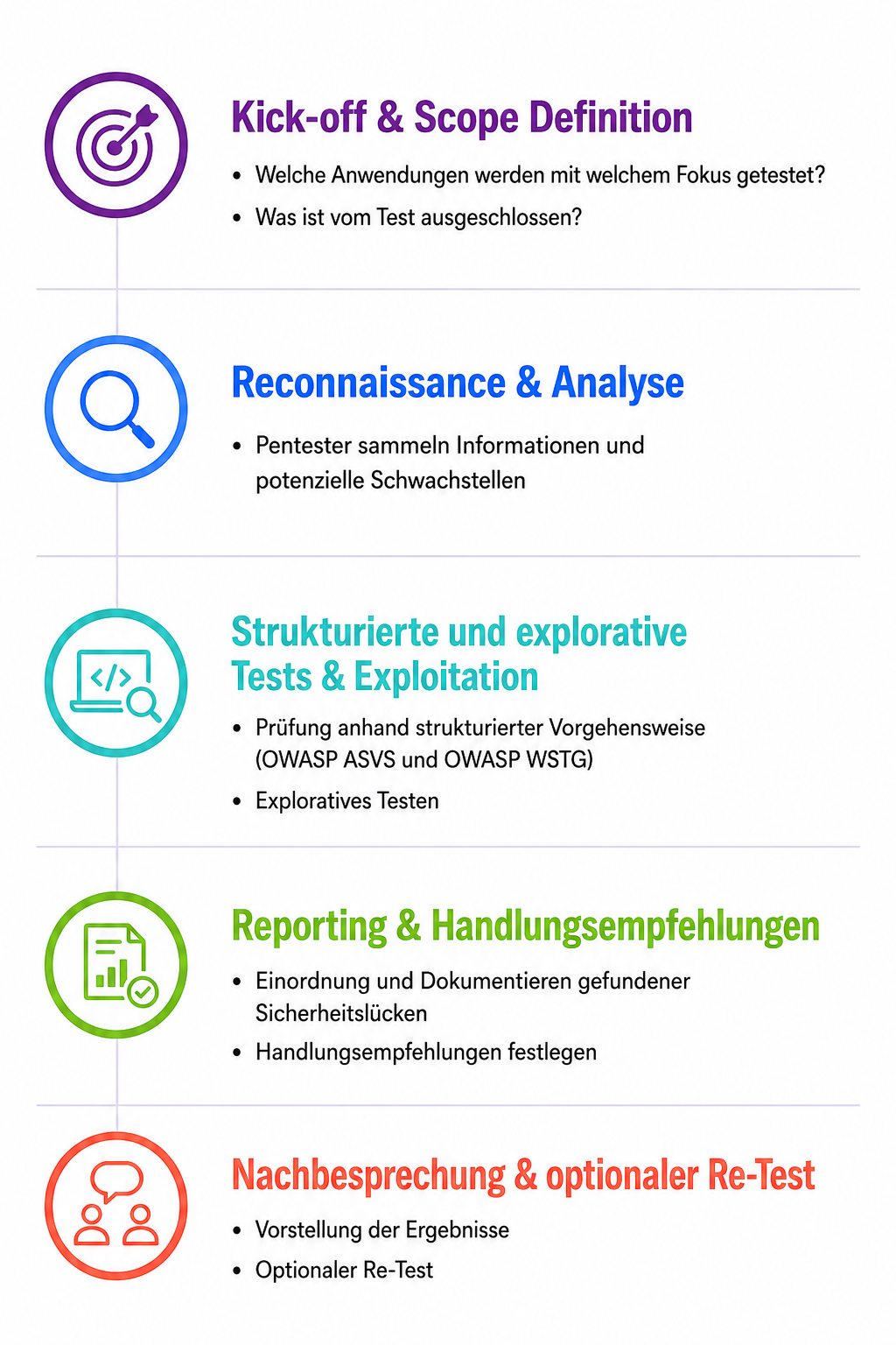 Ablauf eines Pentests