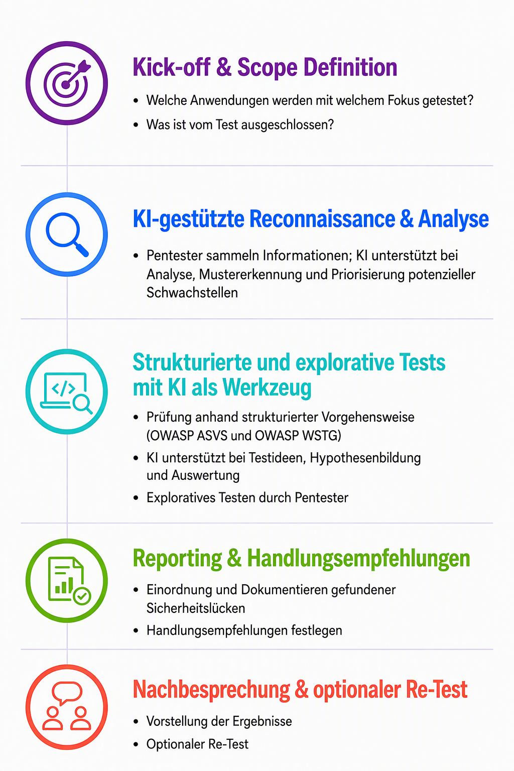 Ablauf eines Pentests
