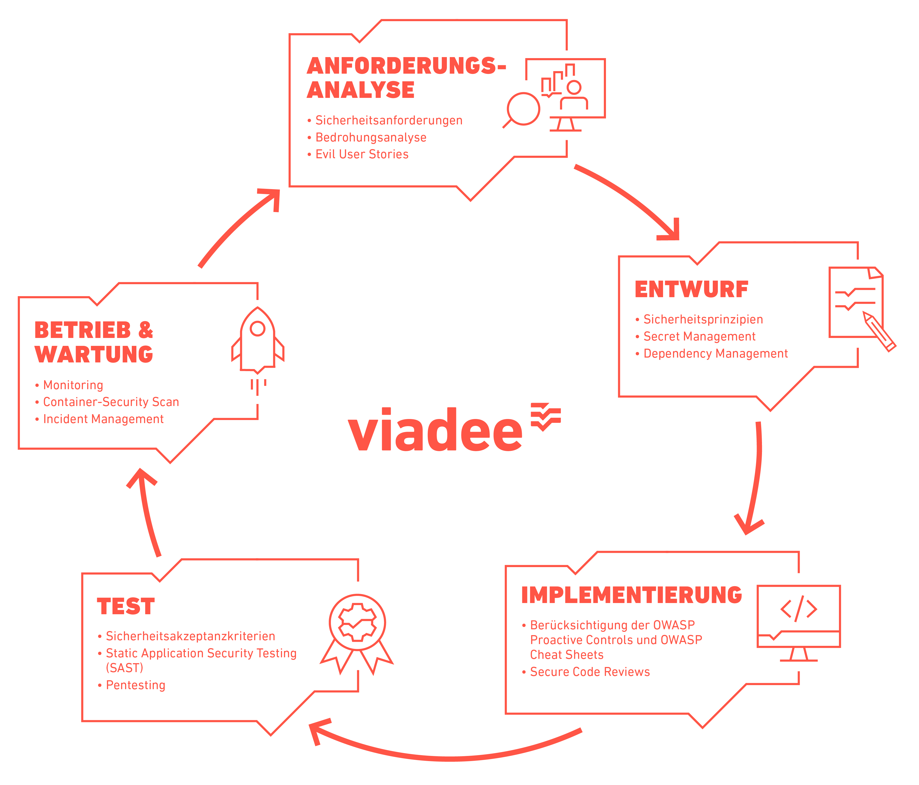 Secure Software Development Lifecycle